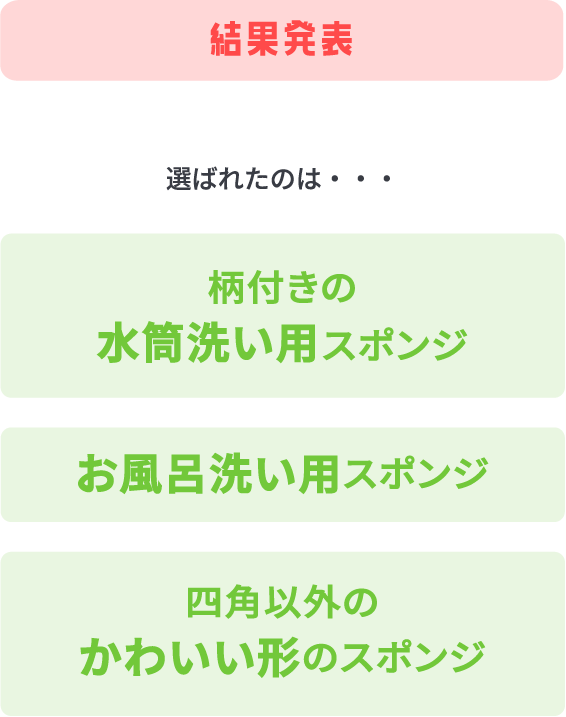 結果発表 選ばれたのは・・・ 柄付きの水筒洗い用スポンジ お風呂洗い用スポンジ 四角以外のかわいい形のスポンジ